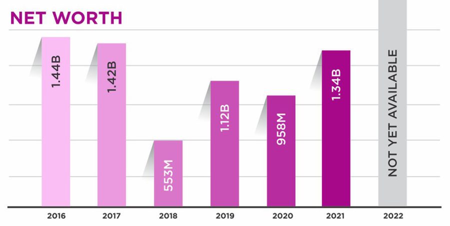 2023NetWorth